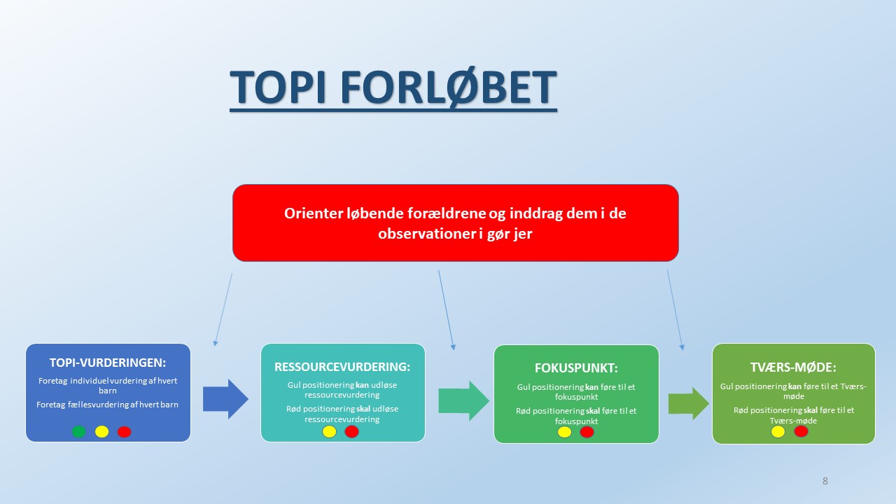 Tidlig OPsporing Og Indsats (TOPI) - Sammen Om Trivsel